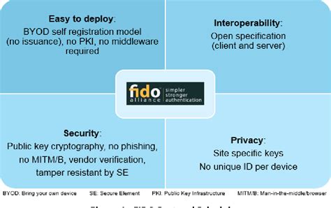 Smart Card Technology and the FIDO P